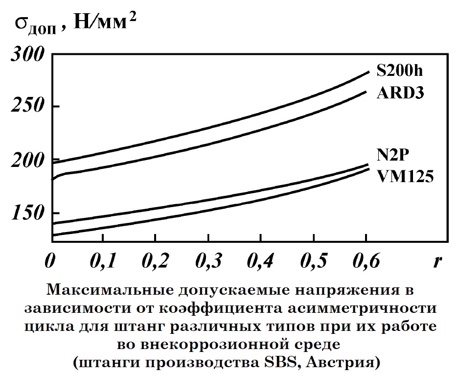 Максимальные допускаемые напряжения в зависимости от коэффициента асимметричности цикла для штанг различных типов при их работе во внекоррозионной среде