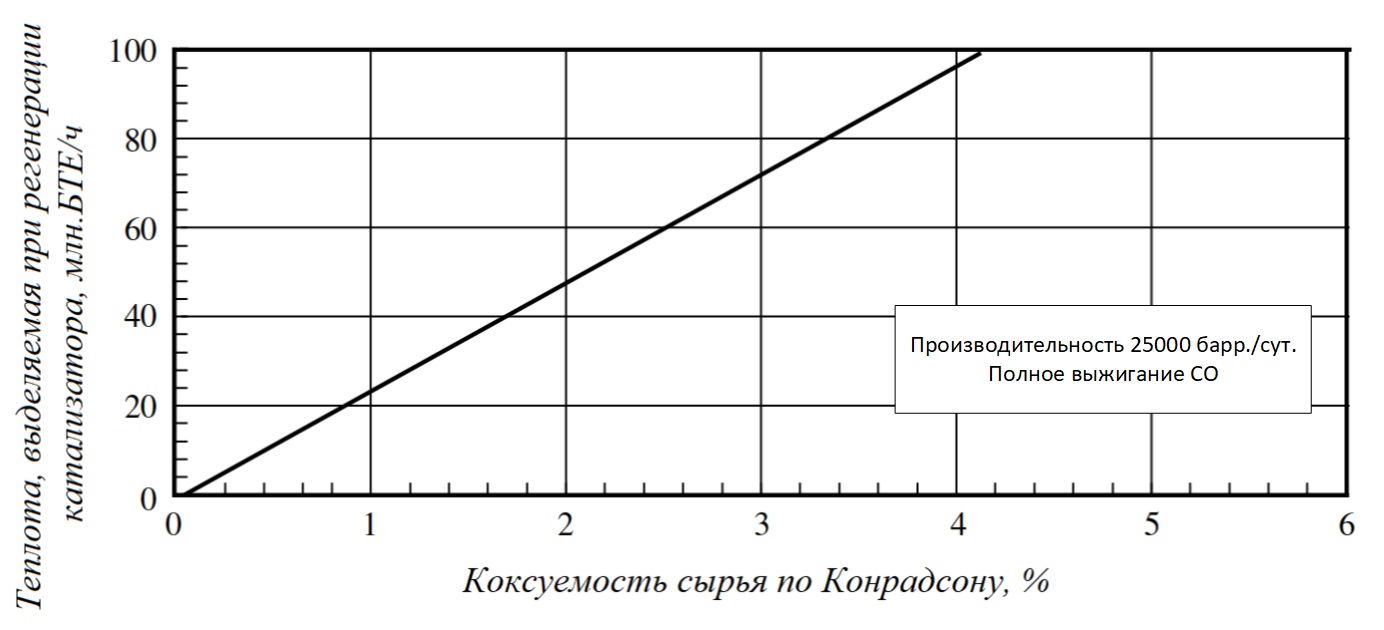 Влияние коксуемости сырья по Конрадсону на скорость теплоотдачи при регенерации катализатора