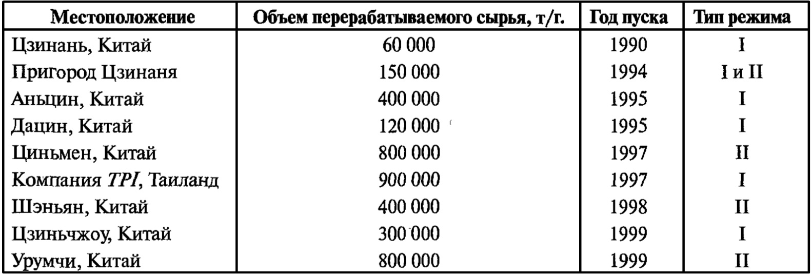 Действующие установки DCC в 2002 г.