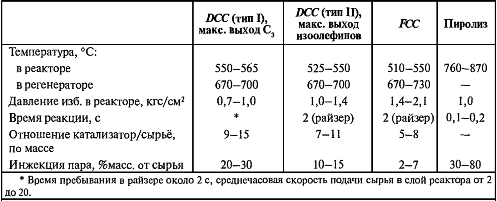 Рабочие условия в реакторах крекинг-процессов