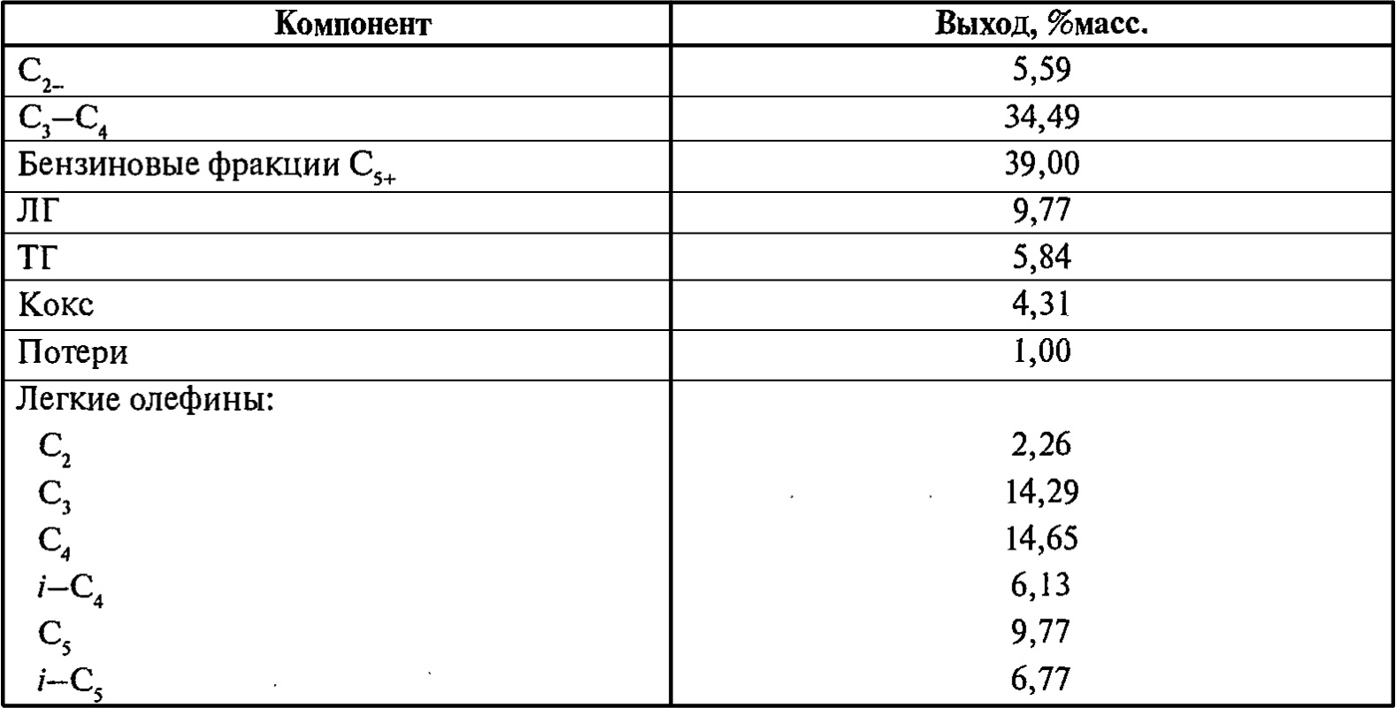 Выход продуктов для установки DCC типа II