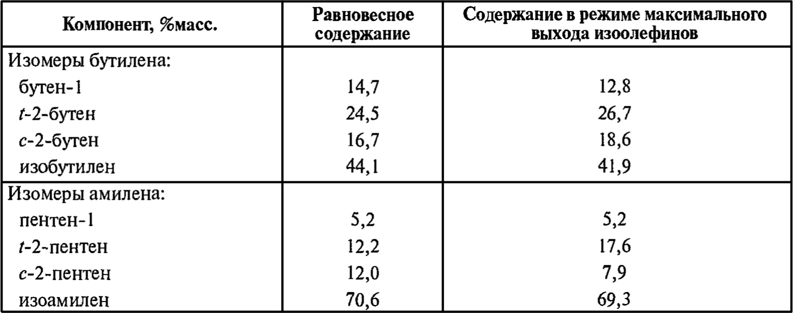 Распределение гомологов бутилена и амилена для установки DCC типа II