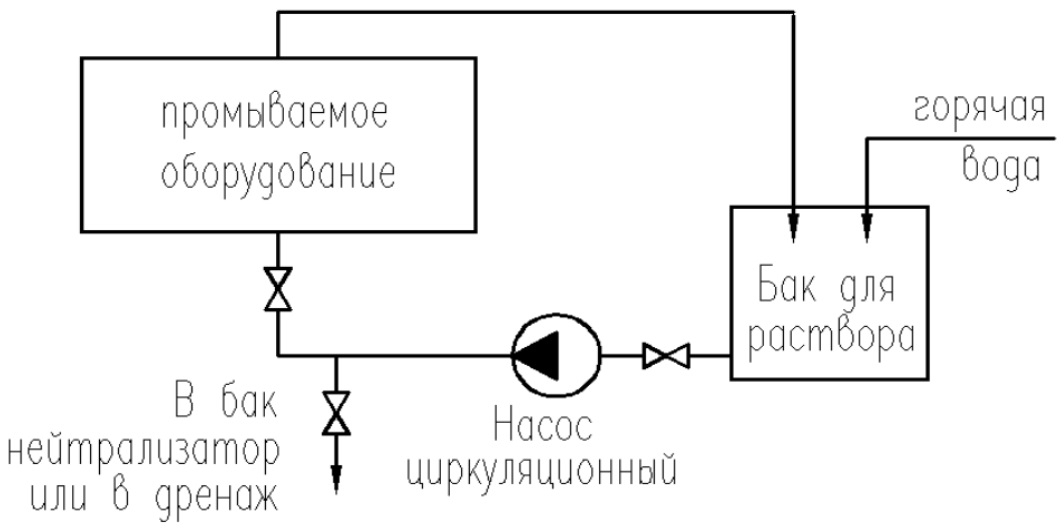 Схема циркуляции моющего средства в пластинчатом теплообменнике