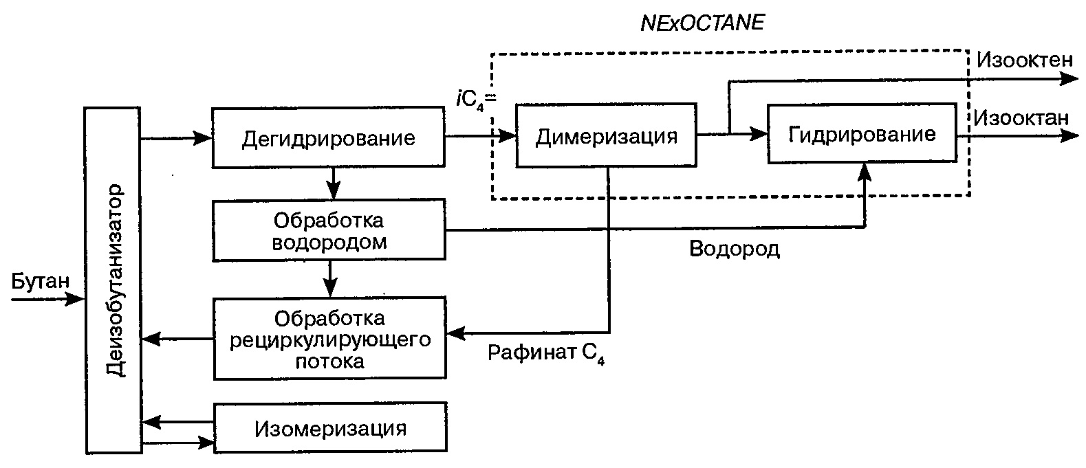 Схема интеграции процесса NExOCTANE в структуру комплекса дегидрирования