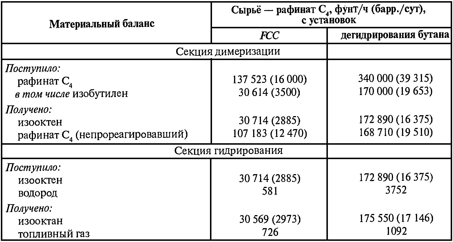 Выхода продуктов процесса NExOCTANE в зависимости от сырья
