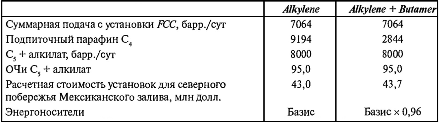 Капитальные затраты на процесс Alkylene