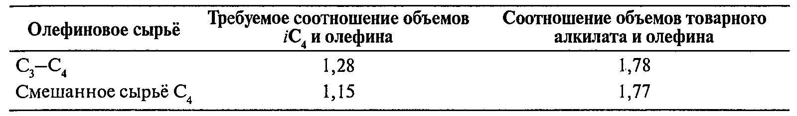 Выход продукта установок HF-алкилирования