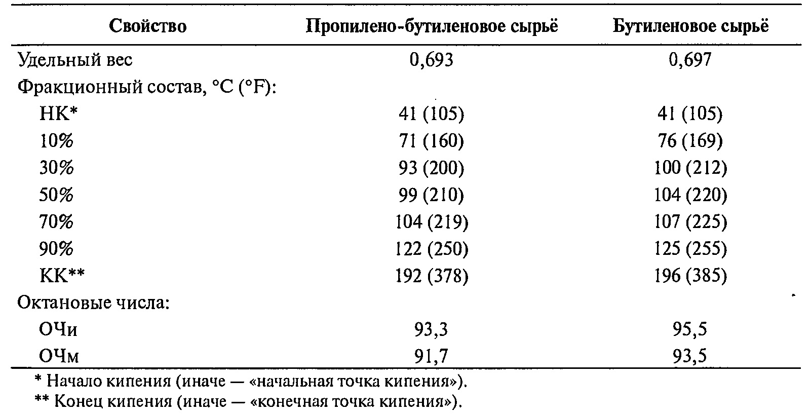 Свойства продуктов установок HF-алкилирования