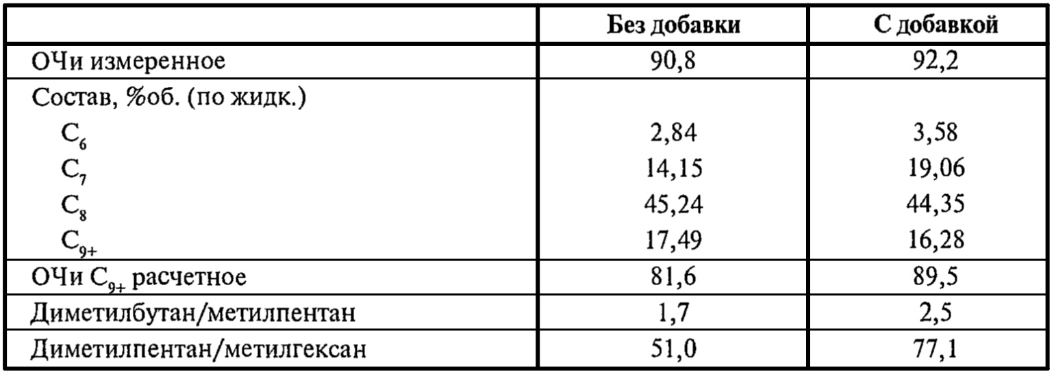 Сравнительный состав алкилатов