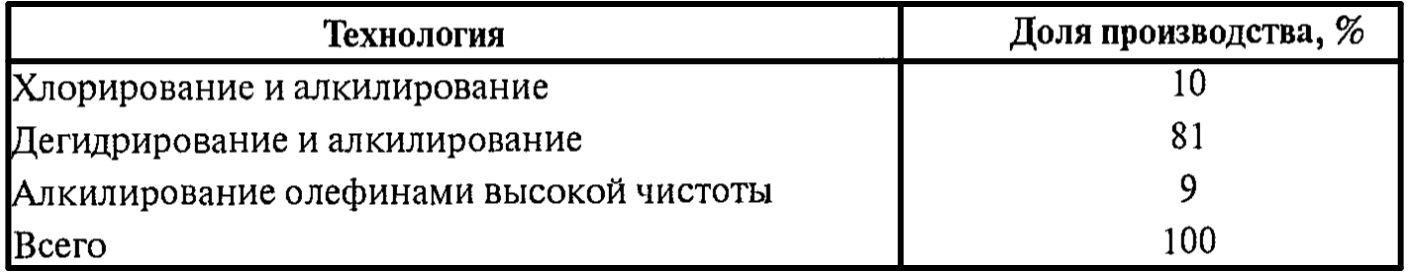 Производство линейных алкилбензолов в 2001 г. по различным технологиям