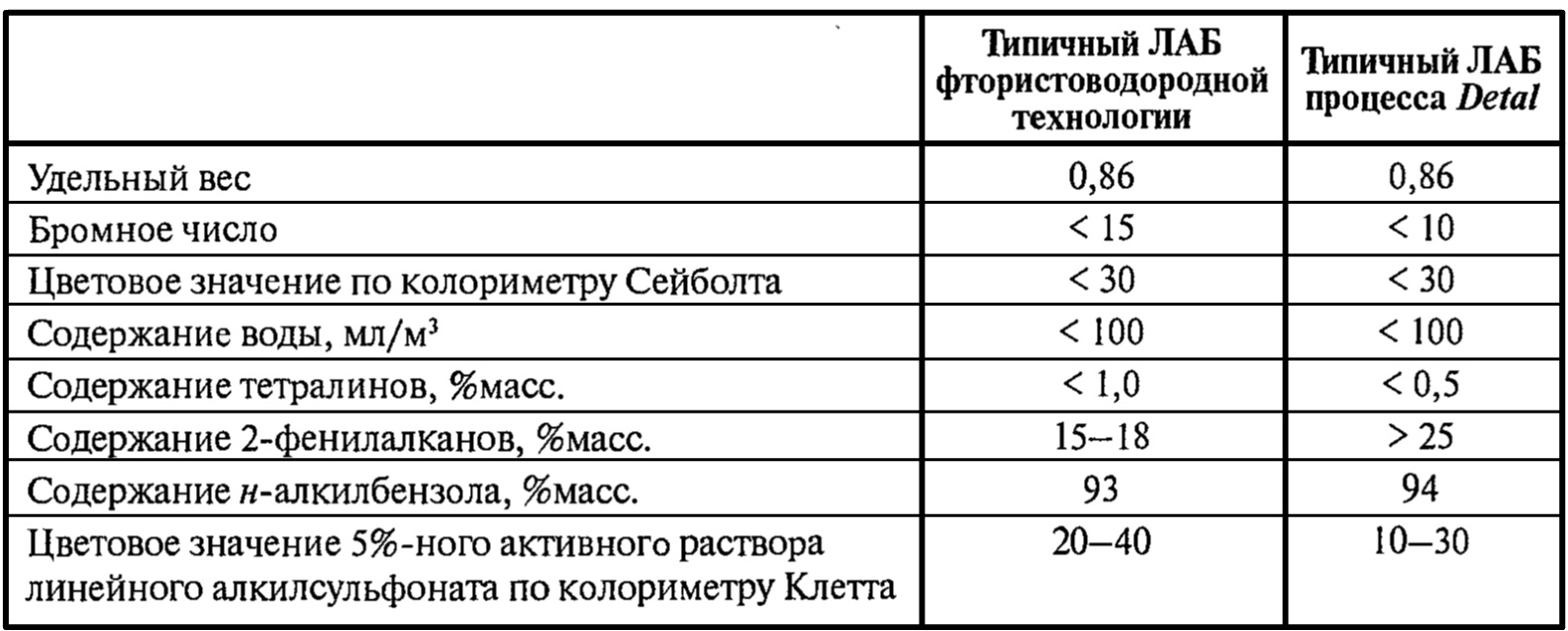 Сравнительные свойства ЛАБ, получаемых в процессе Detal и по фтористоводородной технологии