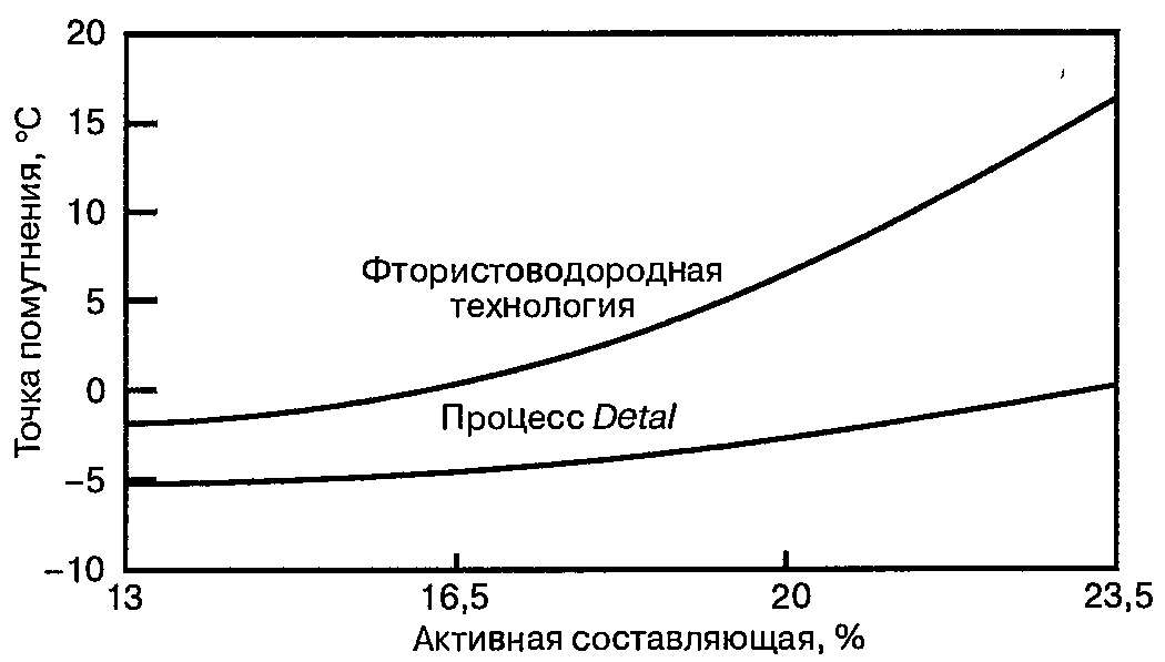 Сравнительная растворимость ЛАБ, получаемых в процессе Detal и по фтористоводородной технологии
