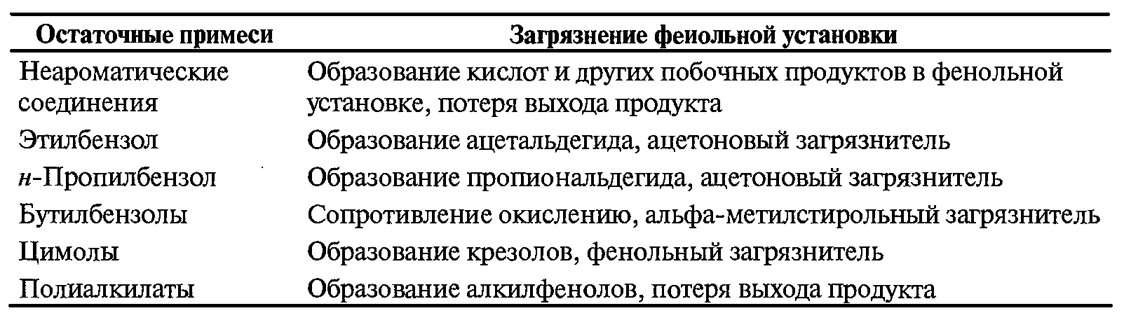 Типичные загрязнители кумола
