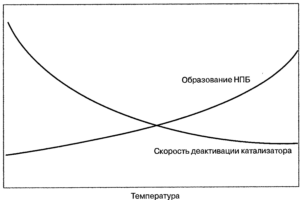 Влияние температуры реактора на скорость дезактивации катализатора процесса Q-Max