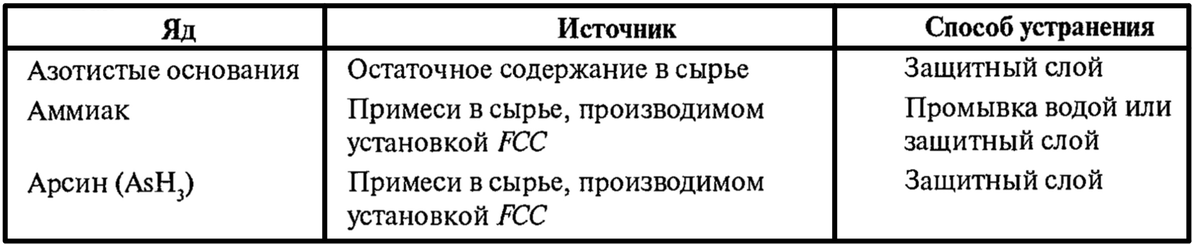 Способы устранения проблемы возможных катализаторных ядов процесса Q-Max
