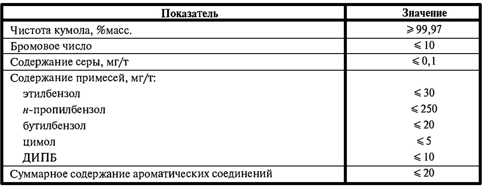 Типичное качество товарного кумола
