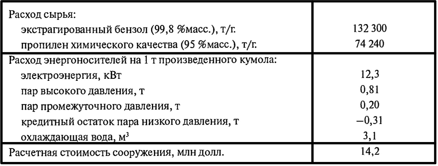 Капитальные и эксплуатационные затраты на установку Q-Max, производящую 200 000 т товарного кумола в год