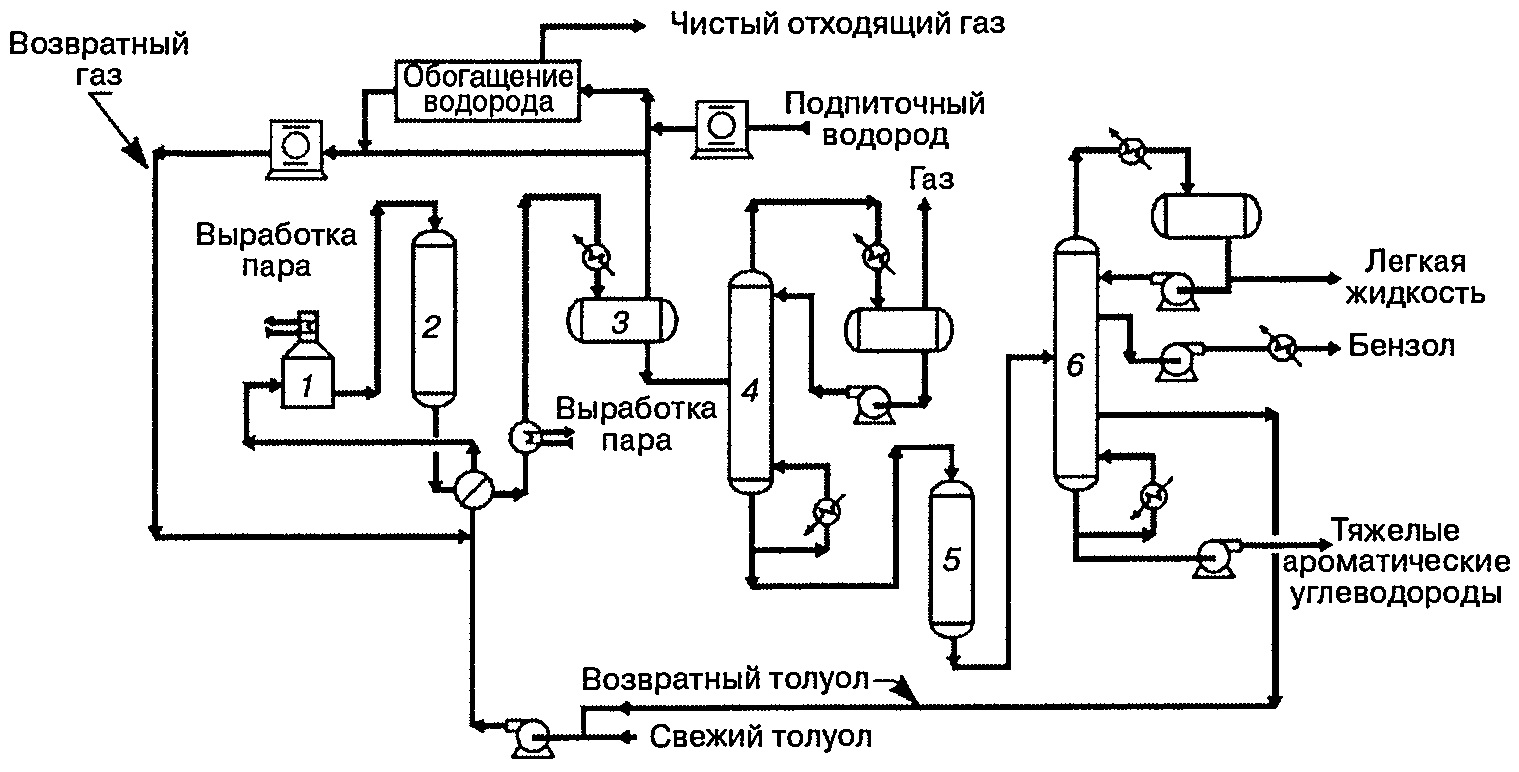 Процесс ТГДА компании UOP для производства бензола