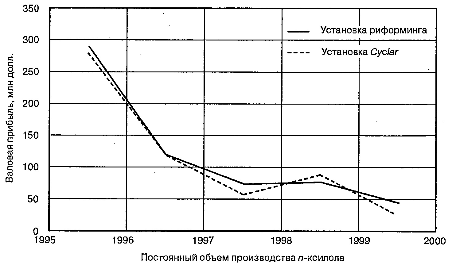 Сравнение валовых прибылей установок Cyclar и риформинг за 1995-1999 гг.