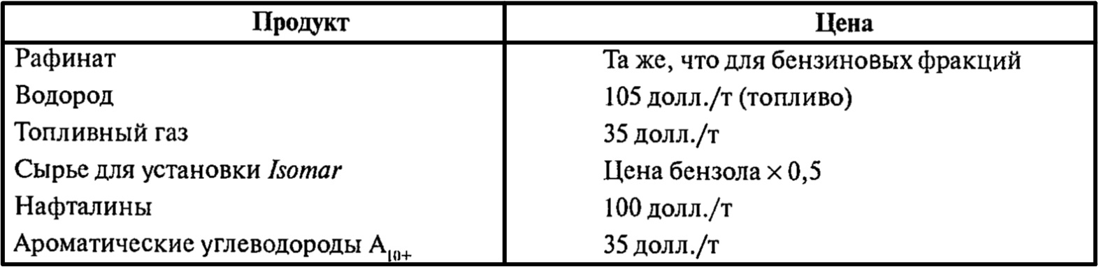 Цены на побочные продукты установок Cyclar и риформинг